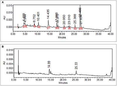 Hypoglycemic Potential of Aqueous Extract of Moringa oleifera Leaf and In Vivo GC-MS Metabolomics